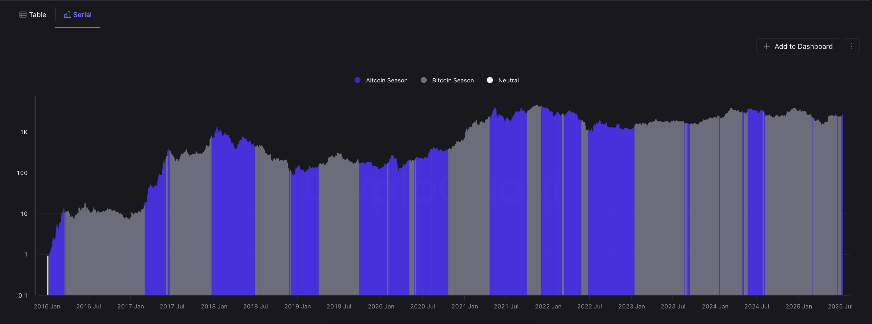 基于MRVR的山寨币季节指标 (CryptoQuant)