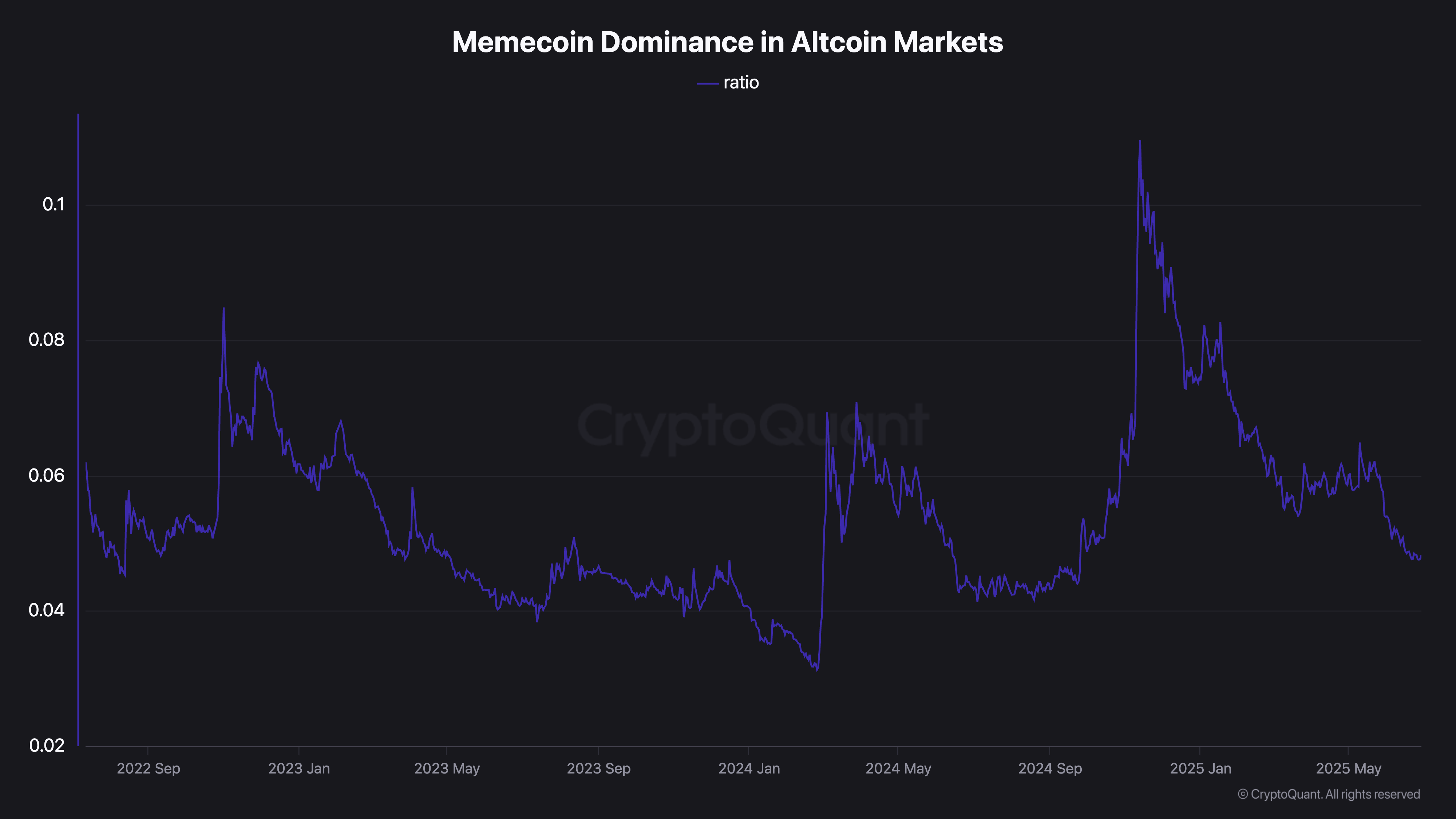 模因币主导地位 (CryptoQuant)