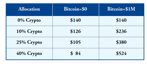 Potential Range of Portfolio Returns Based on Bitcoin Allocation Chart: Potential Range of Portfolio Returns Based on Bitcoin Allocation
