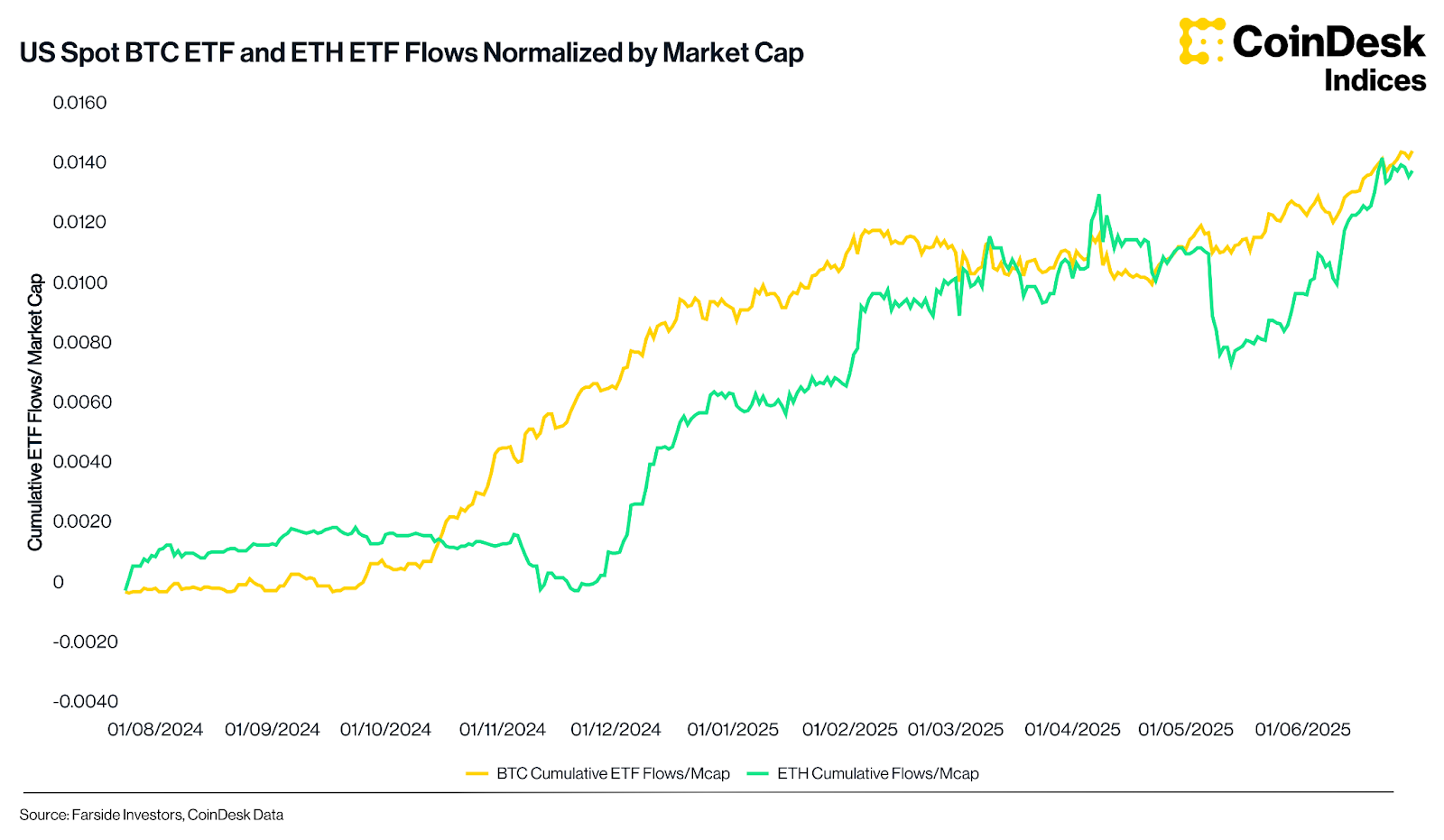 US Spot BTC ETF and ETH ETF Flows Normalized by Market Cap Chart: US Spot BTC ETF and ETH ETF Flows Normalized by Market Cap