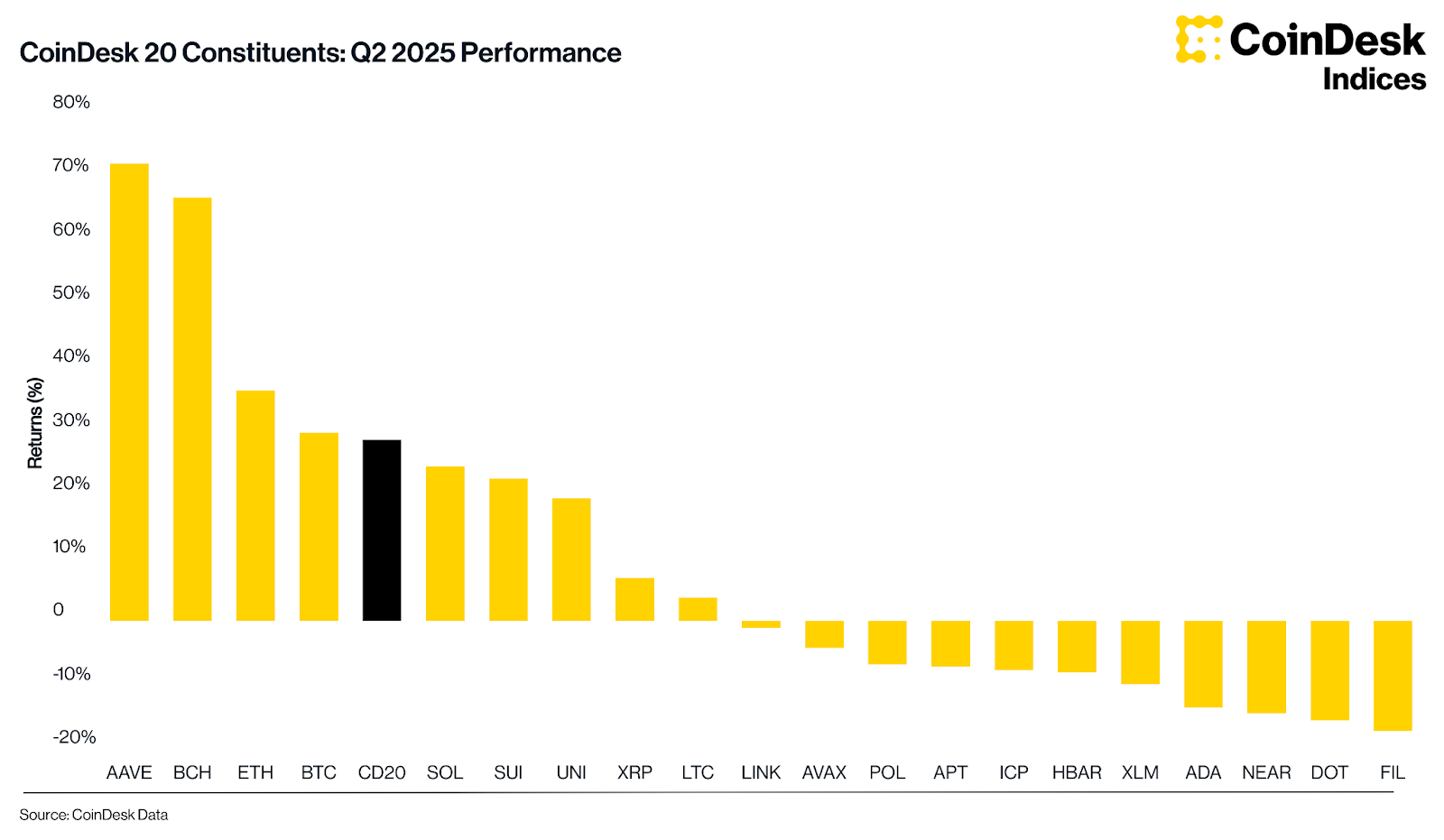 CoinDesk 20 Constituents: Q2 2025 Performance Chart: CoinDesk 20 Constituents: Q2 2025 Performance