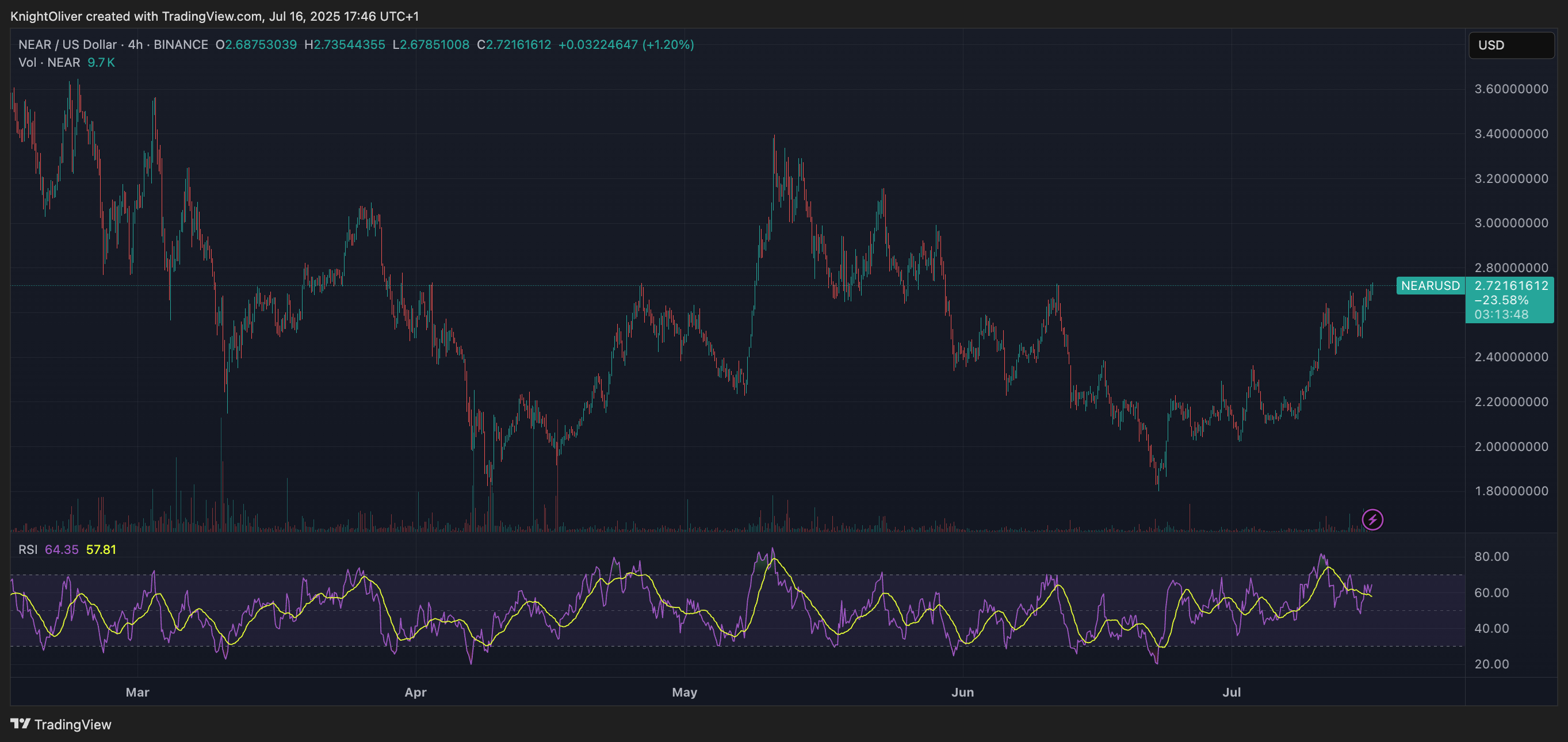 NEAR USD (CoinDesk Data)