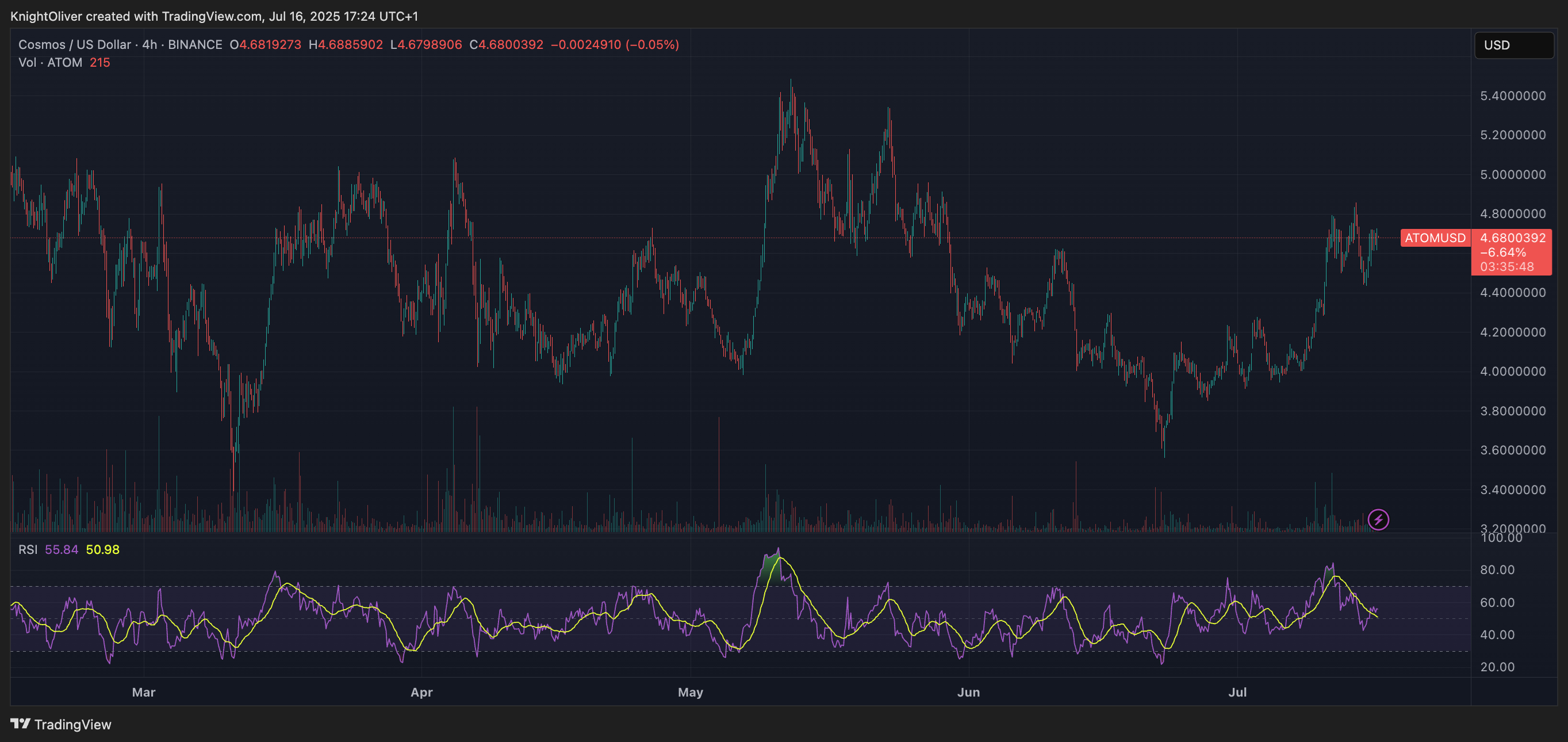 ATOM/USD (CoinDesk Data) ATOM/USD (CoinDesk Data)
