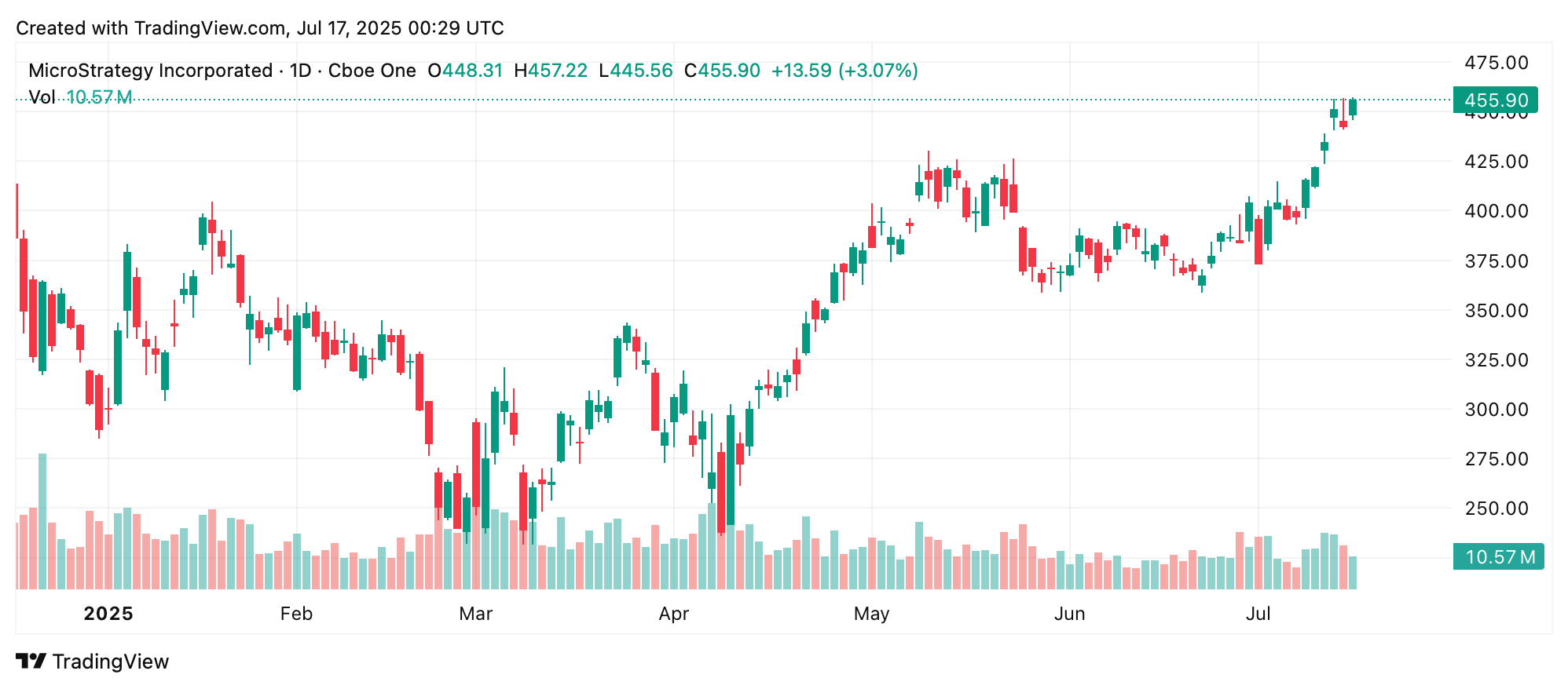 Strategy, the Nasdaq-Listed Firm With 600,000+ BTC, Hits Record Market Cap