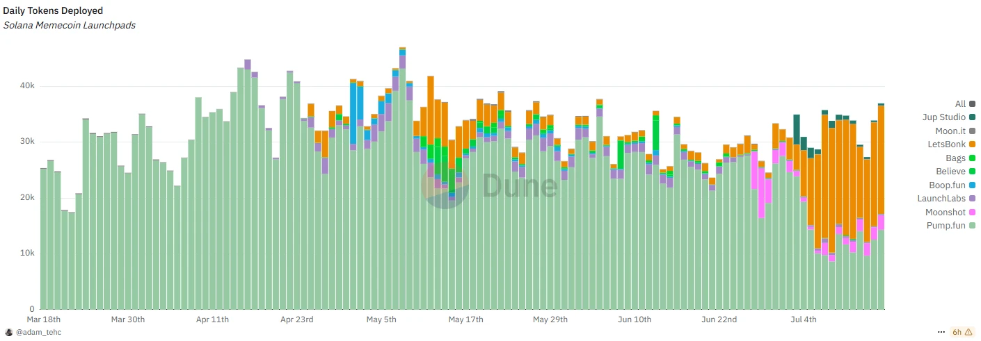 From Challenger to Dominator: How Letsbonk.fun Fully Surpassed Pump.fun?