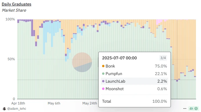 From Challenger to Dominator: How Letsbonk.fun Fully Surpassed Pump.fun?
