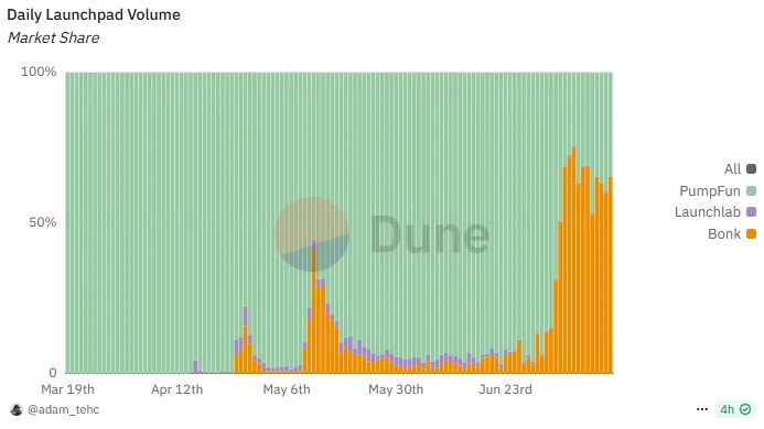 From Challenger to Dominator: How Letsbonk.fun Fully Surpassed Pump.fun?