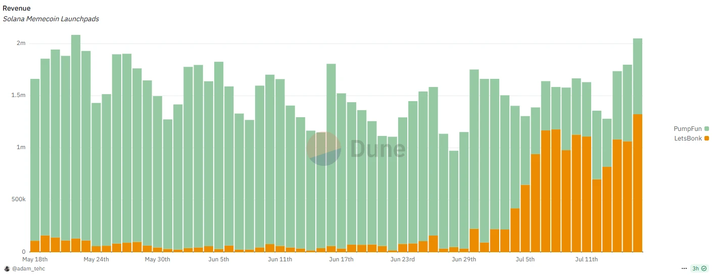 From Challenger to Dominator: How Letsbonk.fun Fully Surpassed Pump.fun?
