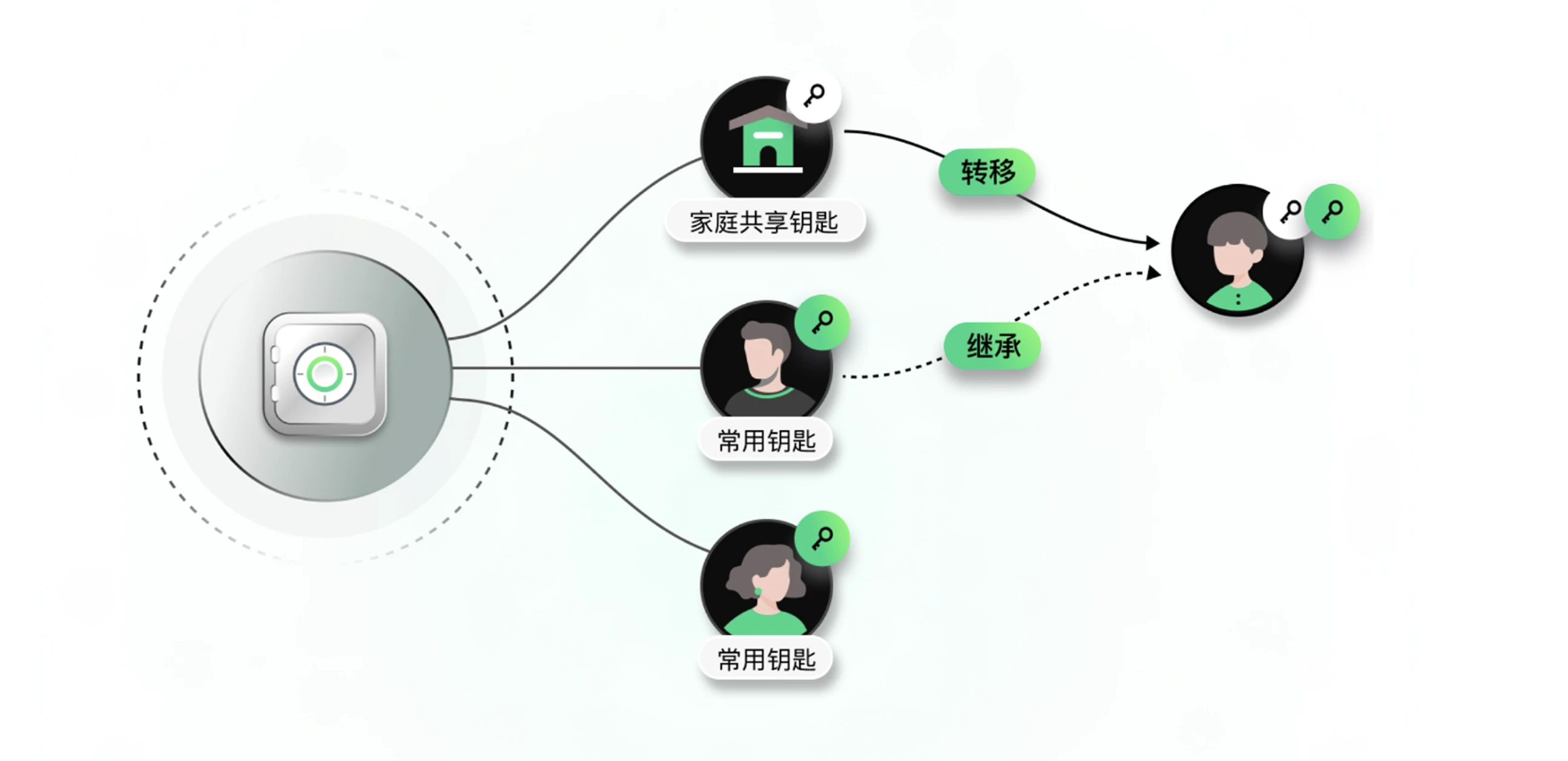 ​数字时代的家庭使命：如何把你的加密资产安全传给下一代？