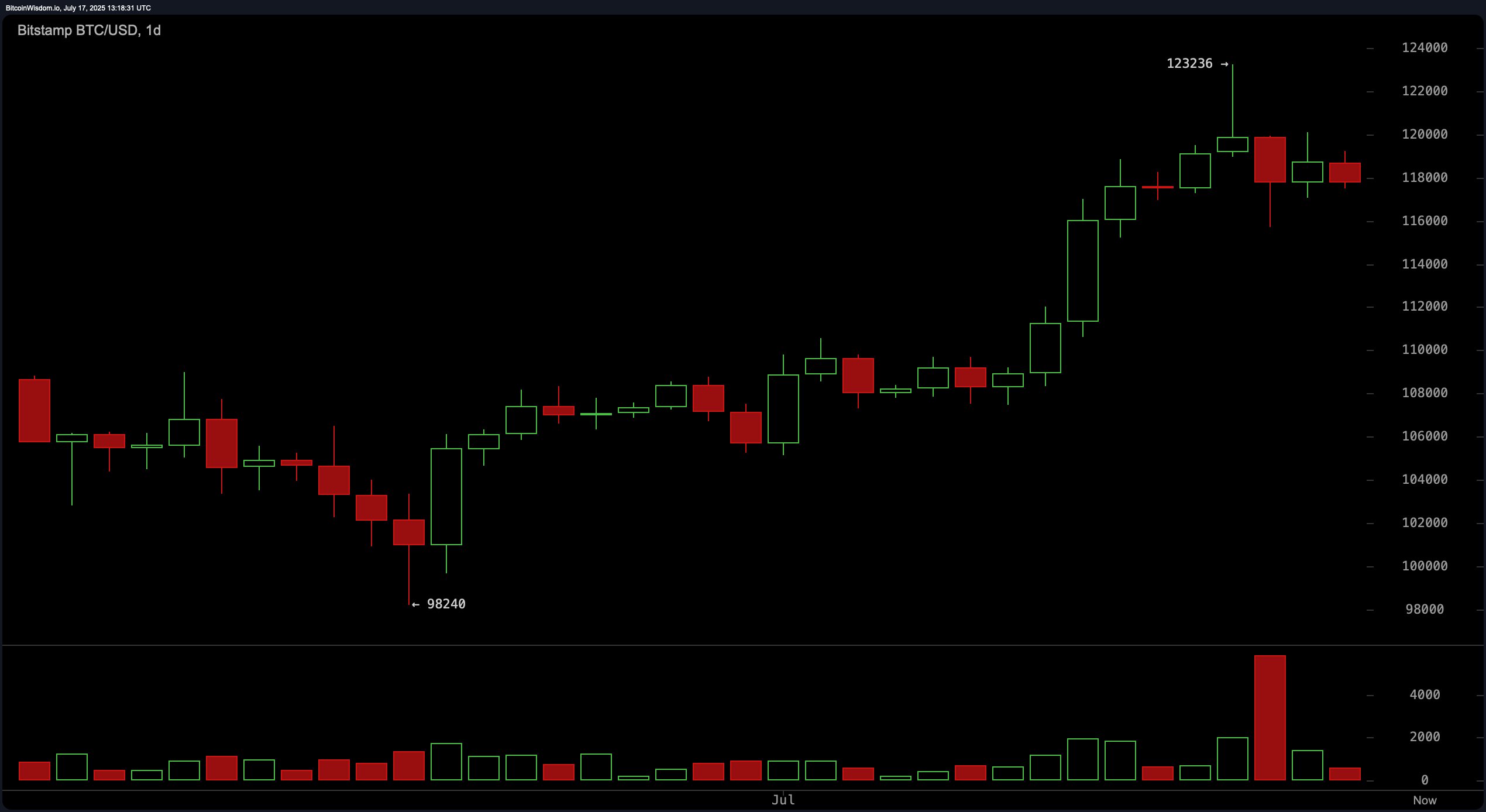 Bitcoin Price Watch: Bulls Hold the Line as $117,000 Support Faces Key Test