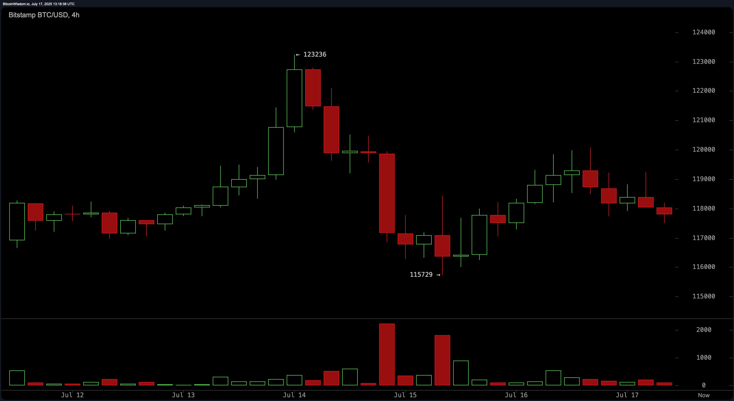Bitcoin Price Watch: Bulls Hold the Line as $117,000 Support Faces Key Test