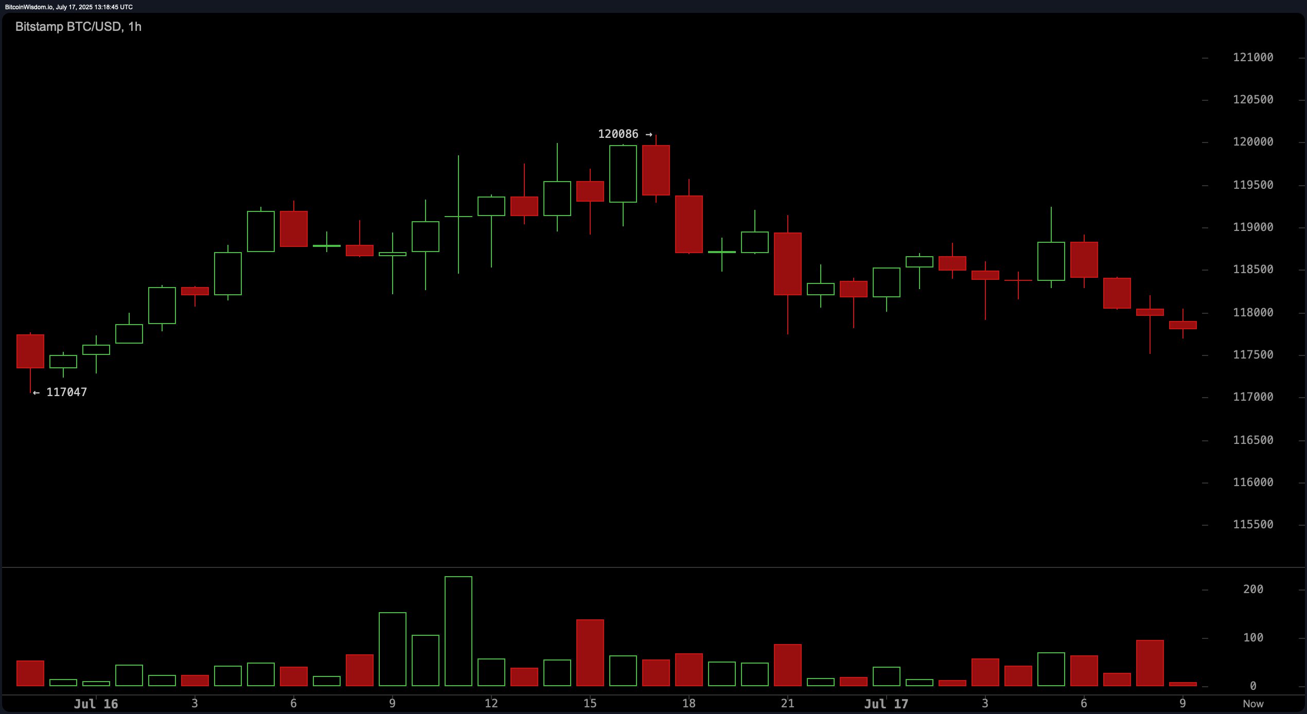 Bitcoin Price Watch: Bulls Hold the Line as $117,000 Support Faces Key Test