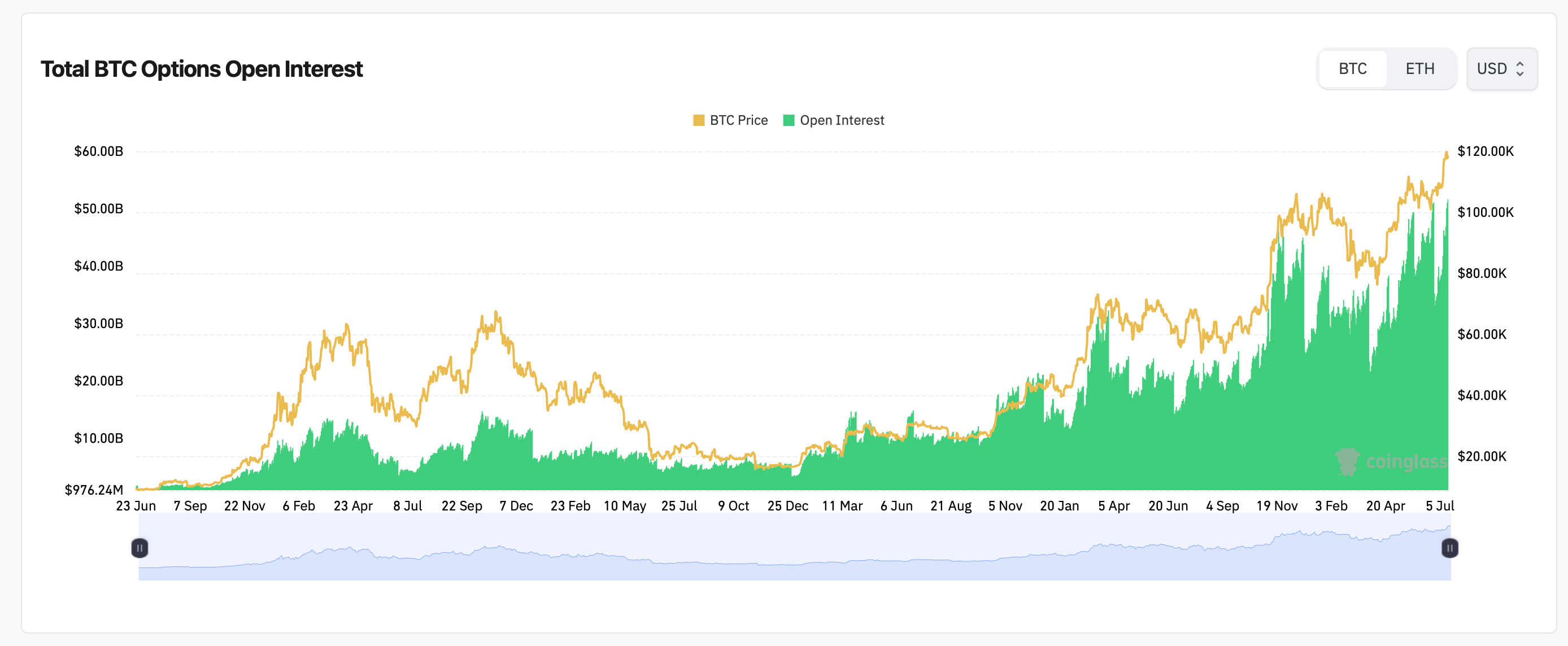 以太坊对BTC上涨超过50%，瞄准6,000美元大动作