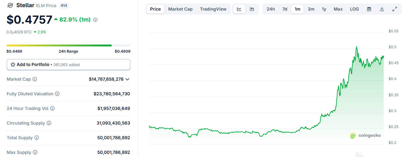 XLM 涨幅超过 100%；XRP 接近历史高点 $3.40