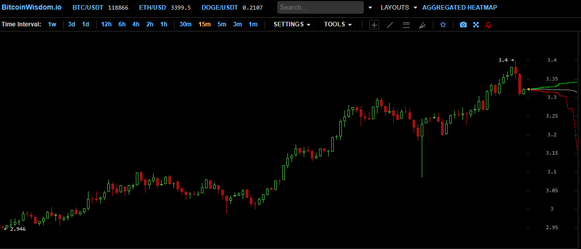 XRP重返3.40美元历史最高价，市值短暂突破2000亿美元