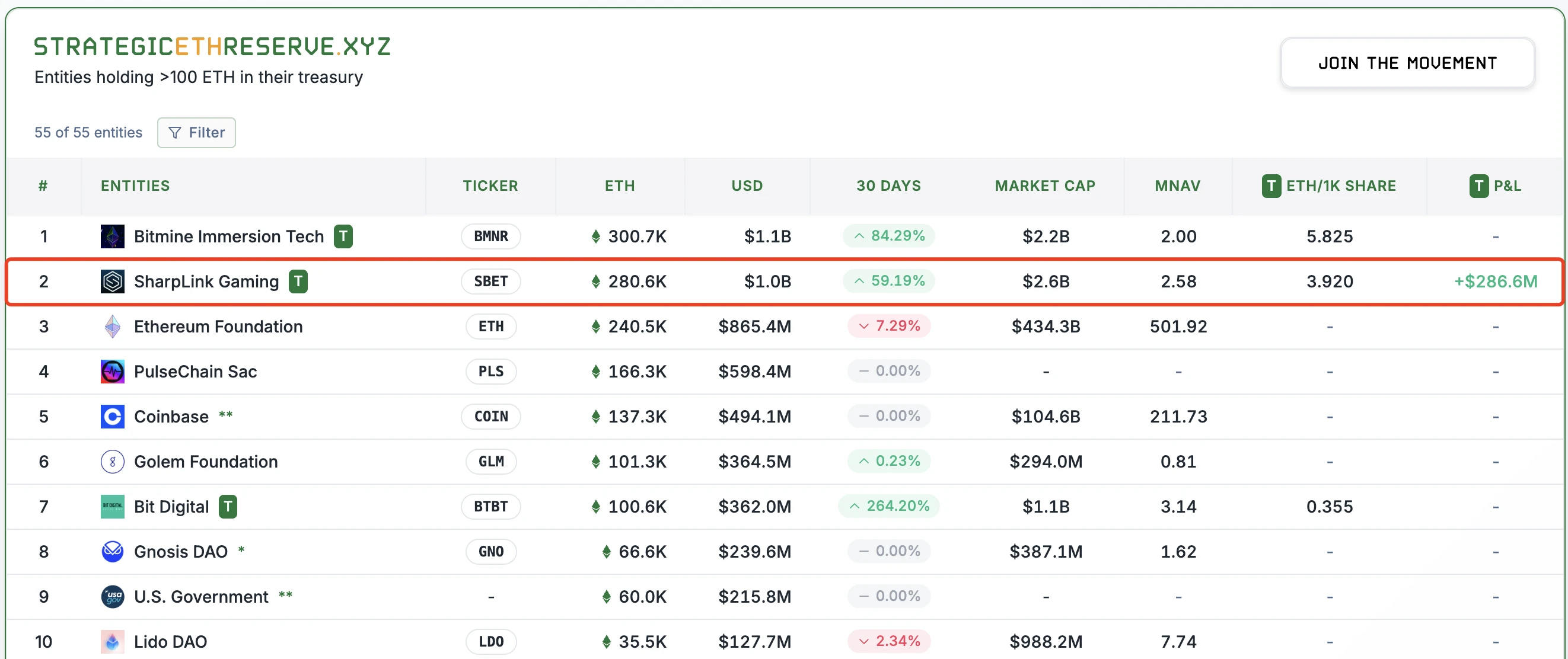 Sharplink再加码50亿美金储备ETH，剑指5000美元？