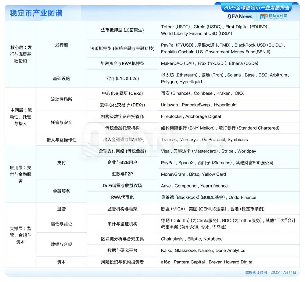 PANews发布《2025全球稳定币产业发展报告》：美元稳定币占据99%市场，USDC有望2030年超越USDT