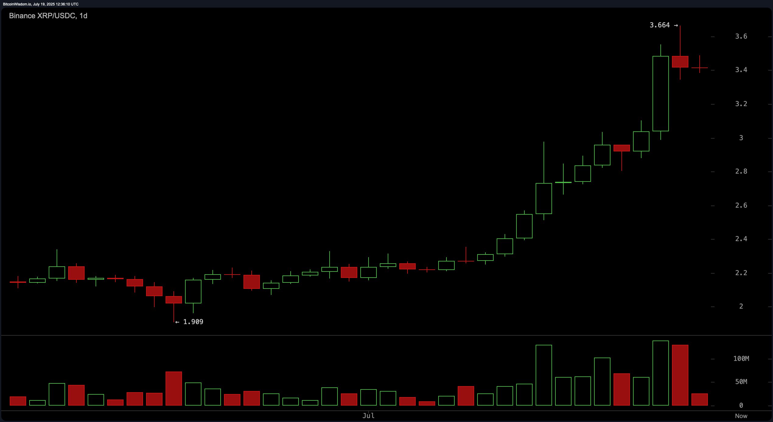 XRP价格观察：$3.66拒绝引发短期谨慎