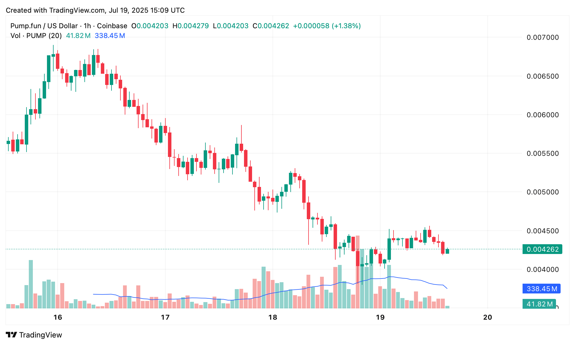 Pump.fun的PUMP代币峰值后暴跌——派对结束了吗？