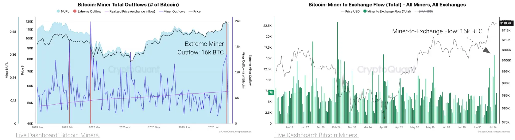 Cryptoquant Reports Surge in Bitcoin, ETH Selling Pressure as Prices Set Records