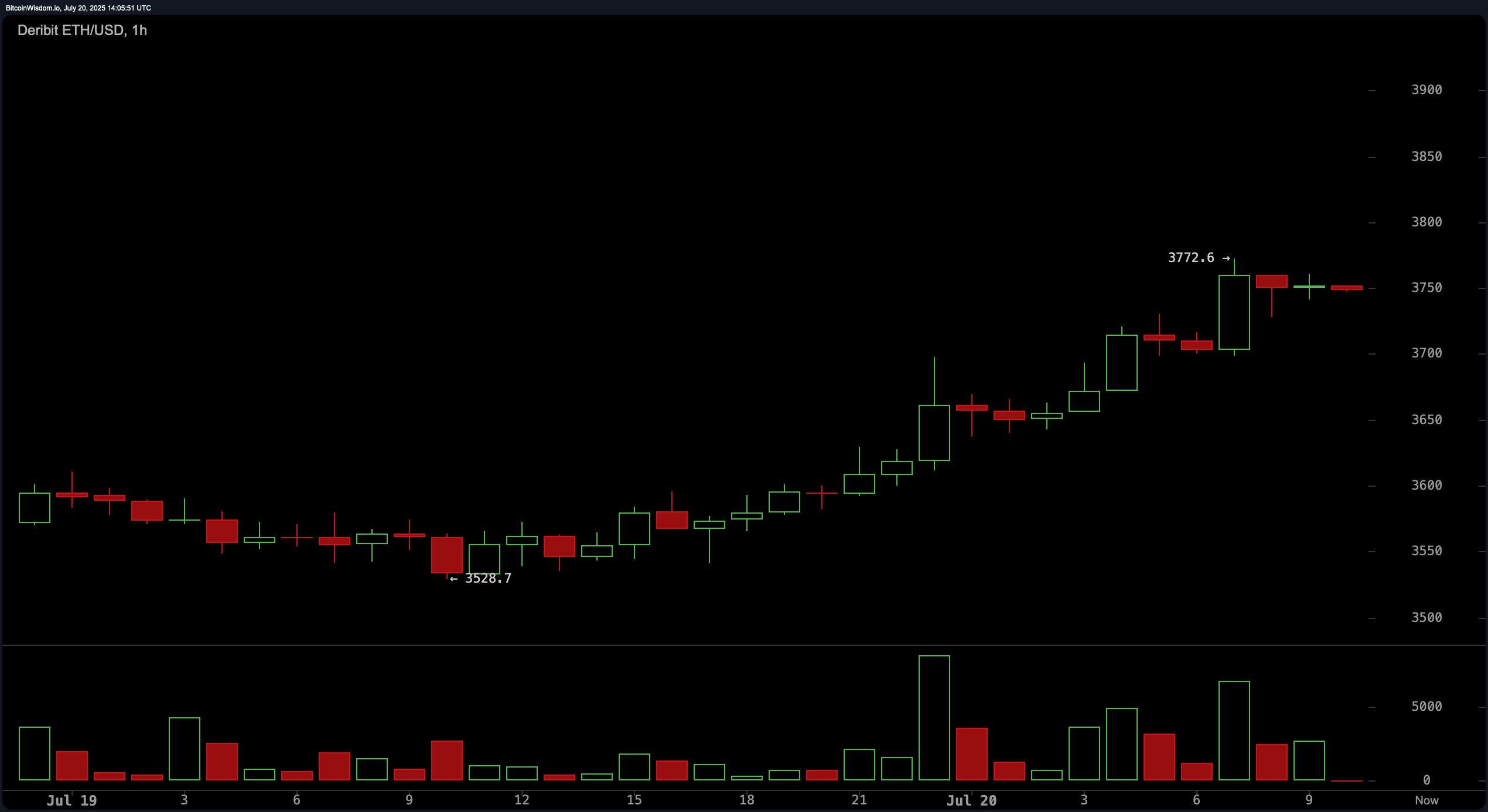 Ethereum Rockets Past $3.7K as Options Traders Eye $12K Moonshot Bets