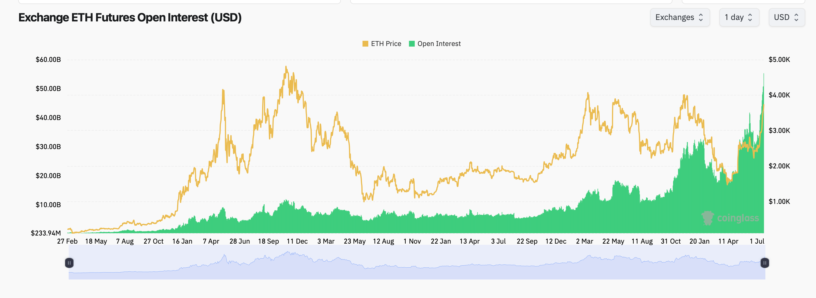 Ethereum Rockets Past $3.7K as Options Traders Eye $12K Moonshot Bets