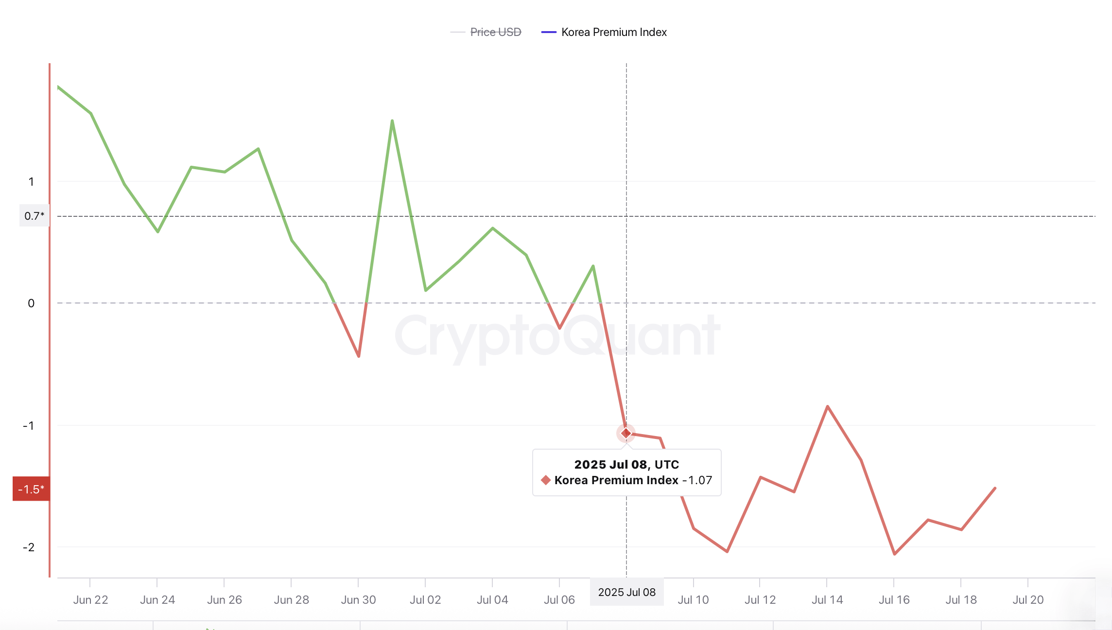 韩国比特币价格下滑2%：BTC交易于2025年最深折扣