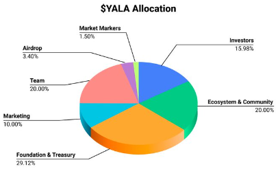 Yala 代币经济学