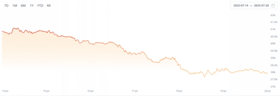 CoinW研究院周报（2025.7.14-2025.7.20期）