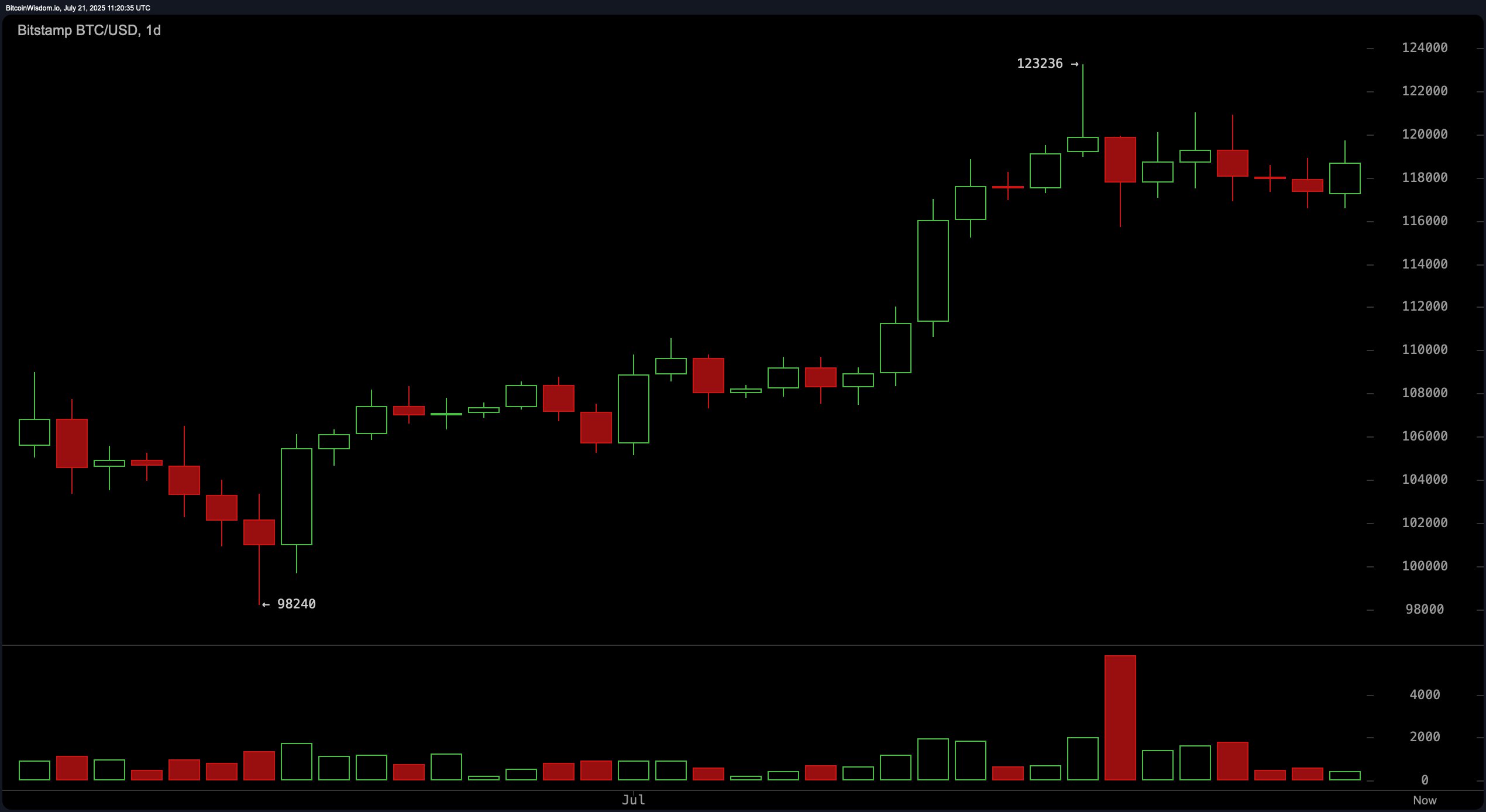 Bitcoin Price Watch: Bullish Flags Fly as Market Eyes Higher Breakouts