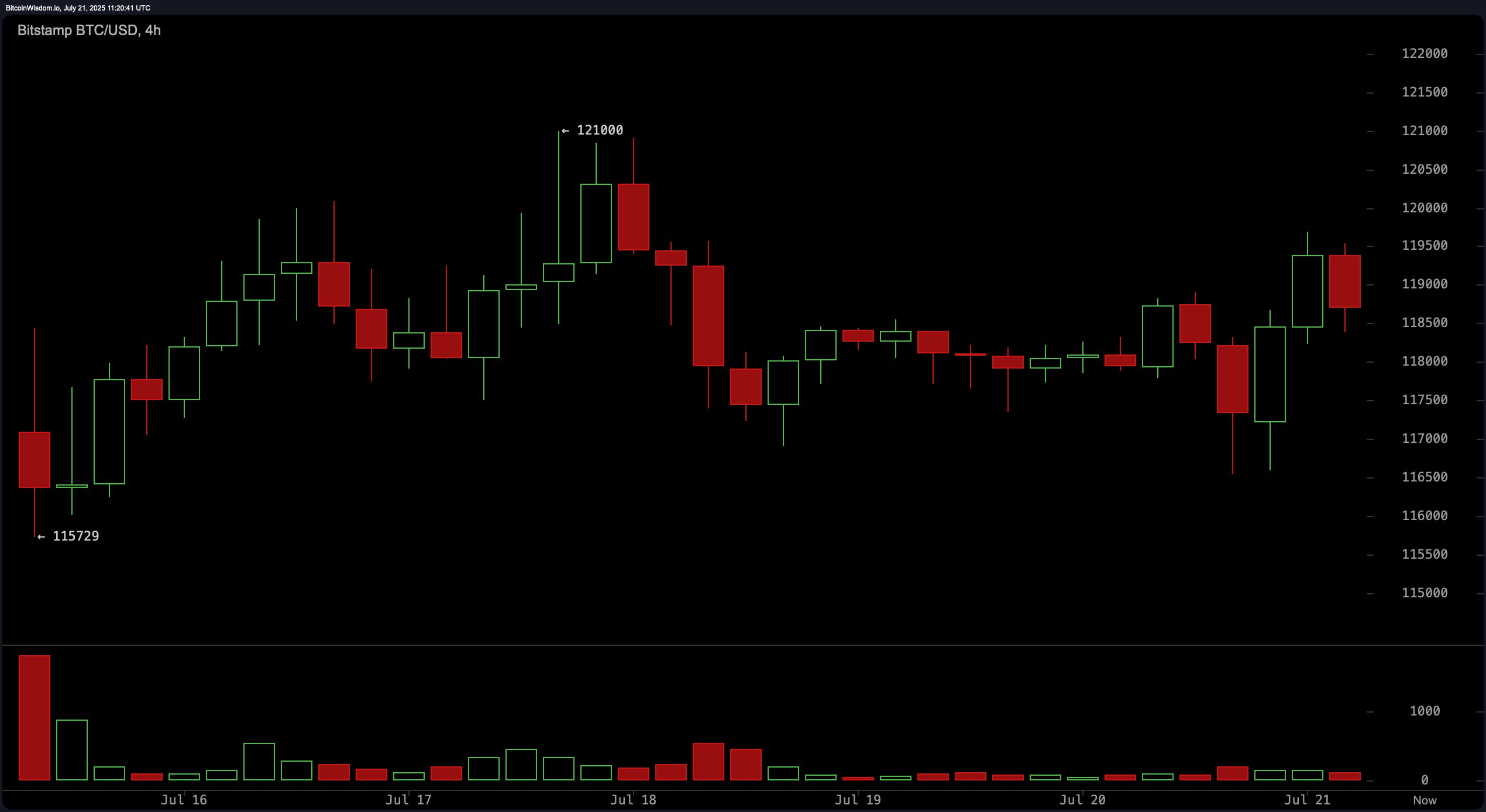 Bitcoin Price Watch: Bullish Flags Fly as Market Eyes Higher Breakouts