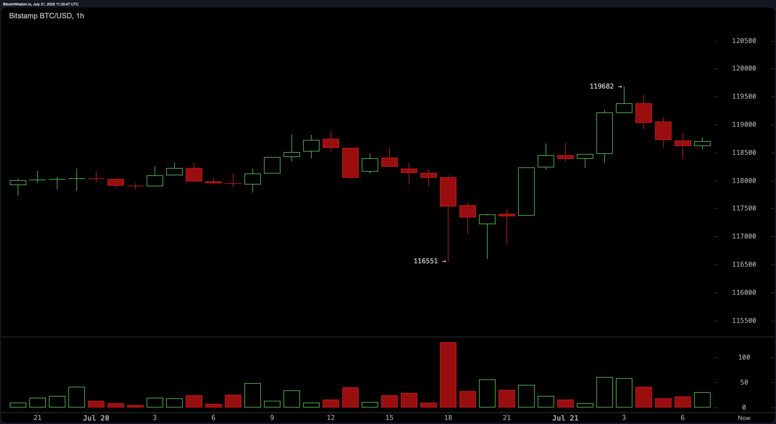 Bitcoin Price Watch: Bullish Flags Fly as Market Eyes Higher Breakouts