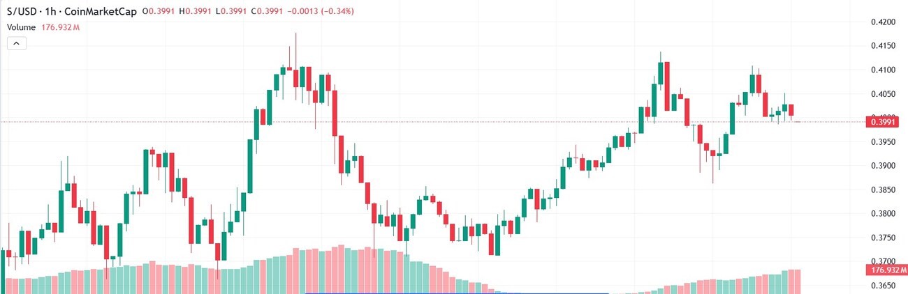 $S 代币价格预测