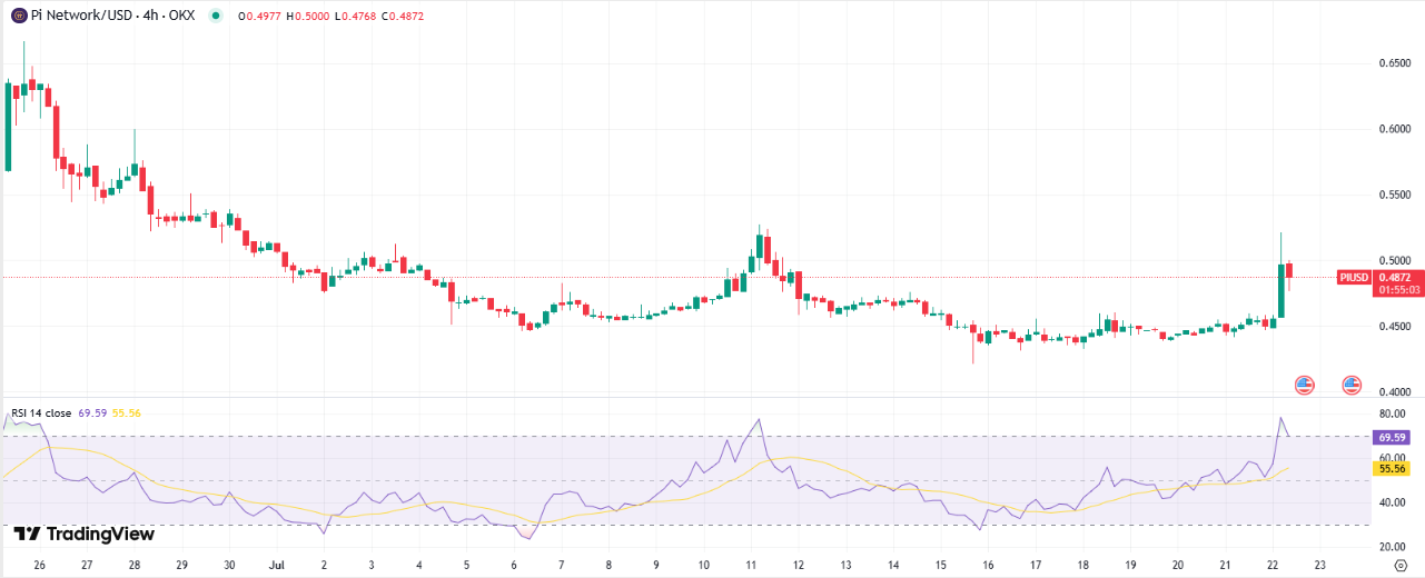 Pi Coin 价格图表