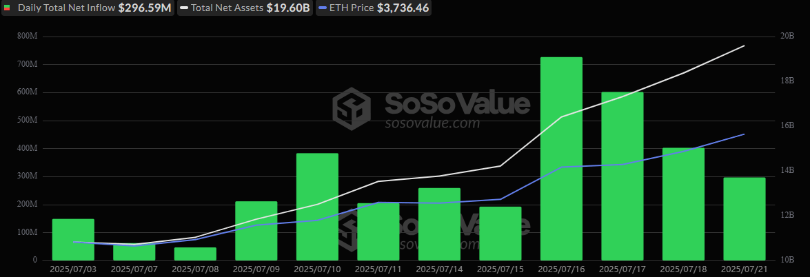 以太坊ETF以2.97亿美元的资金流入继续前进，而比特币ETF则打破了绿色连胜