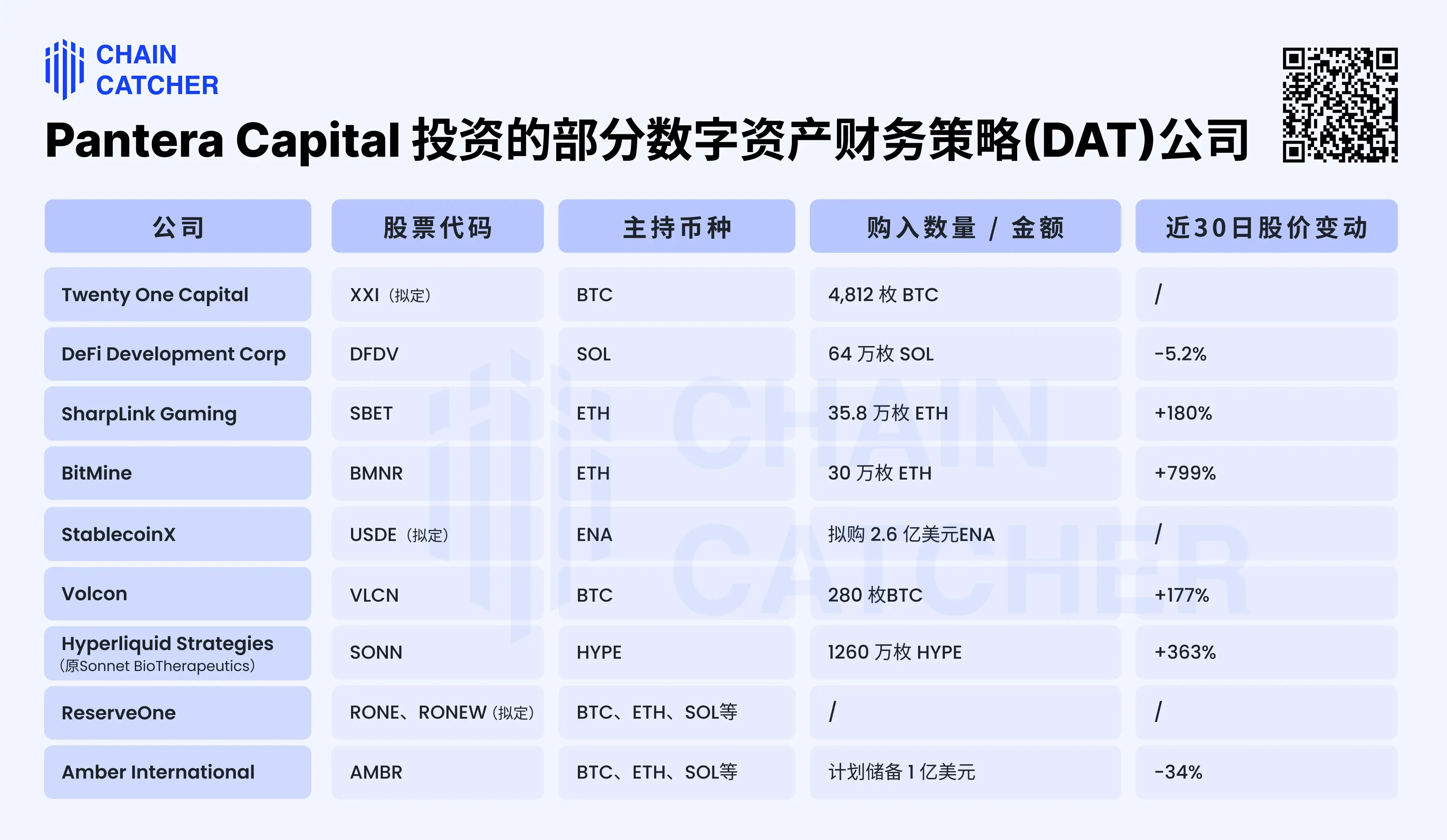 十二年加密老兵，Pantera Capital的币股新战场