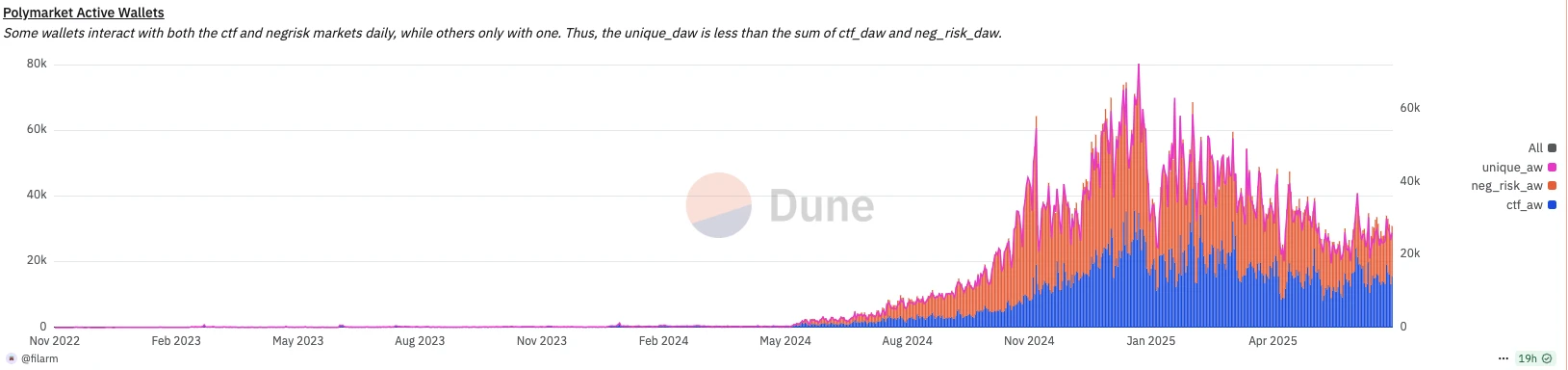 Is it still necessary to use Polymarket now? What is the optimal strategy for retail investors?