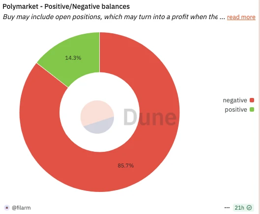 Is it still necessary to use Polymarket now? What is the optimal strategy for retail investors?