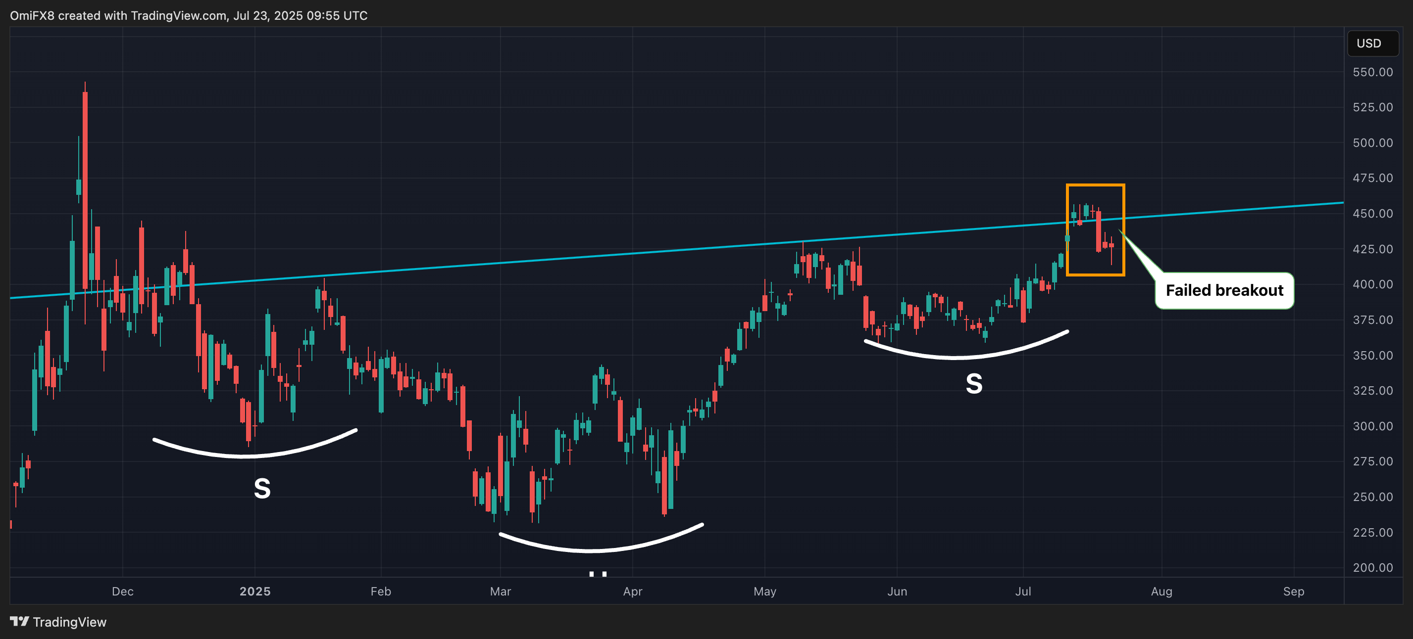 MSTR的每日价格图表. (TradingView)