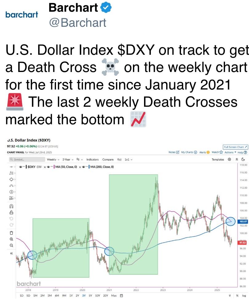美国美元指数$DXY有望出现死亡交叉