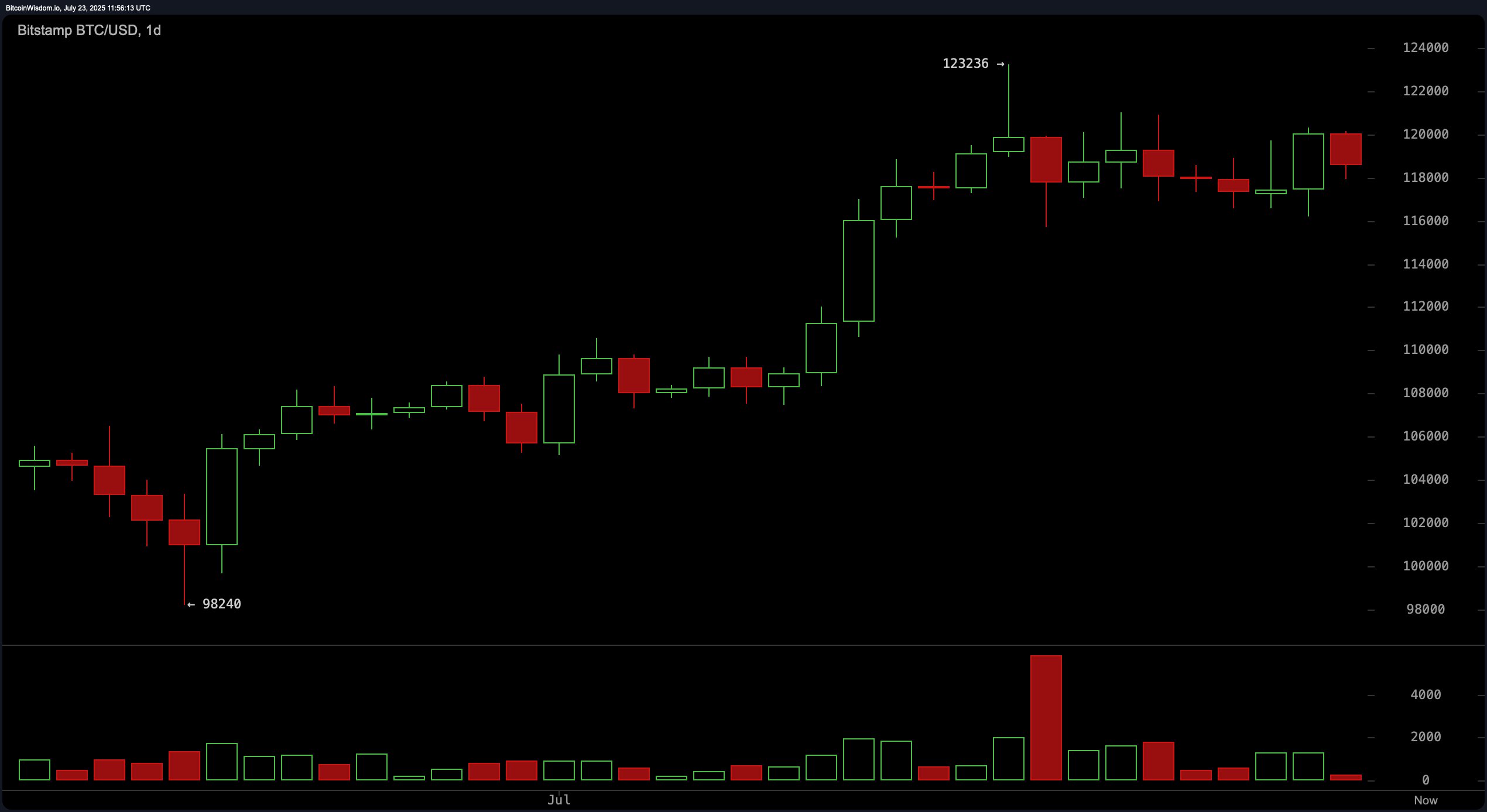 Bitcoin Price Watch: Support and Resistance Narrow—Breakout Imminent?