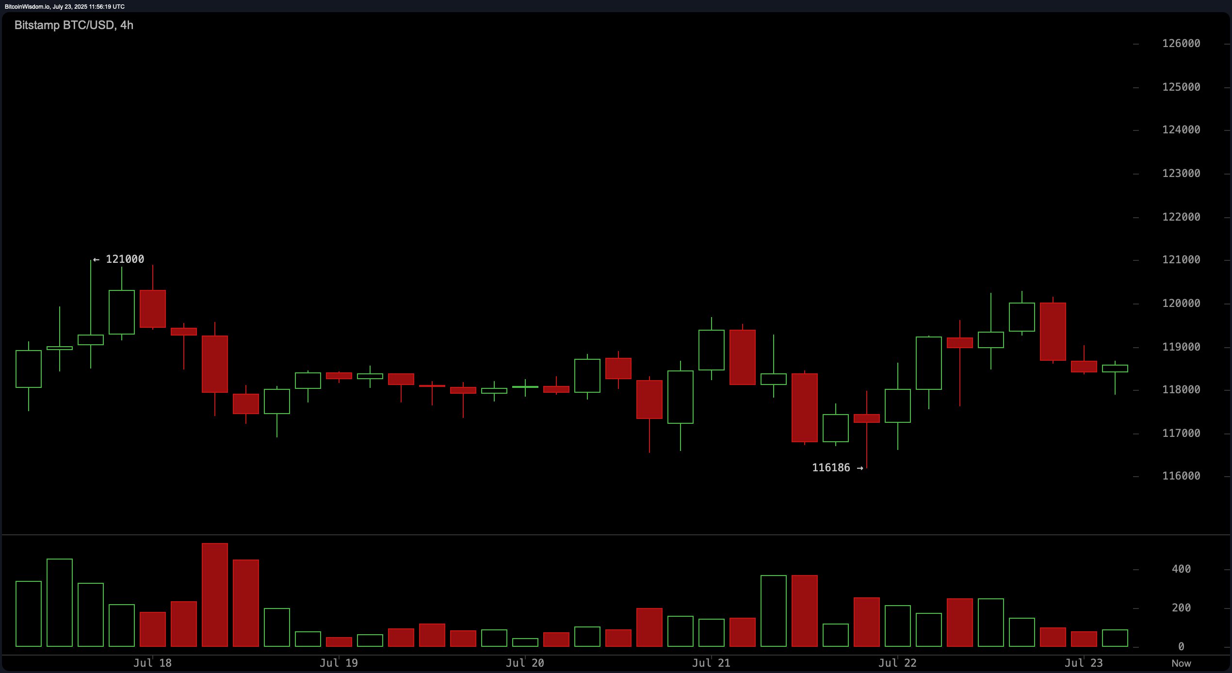 Bitcoin Price Watch: Support and Resistance Narrow—Breakout Imminent?