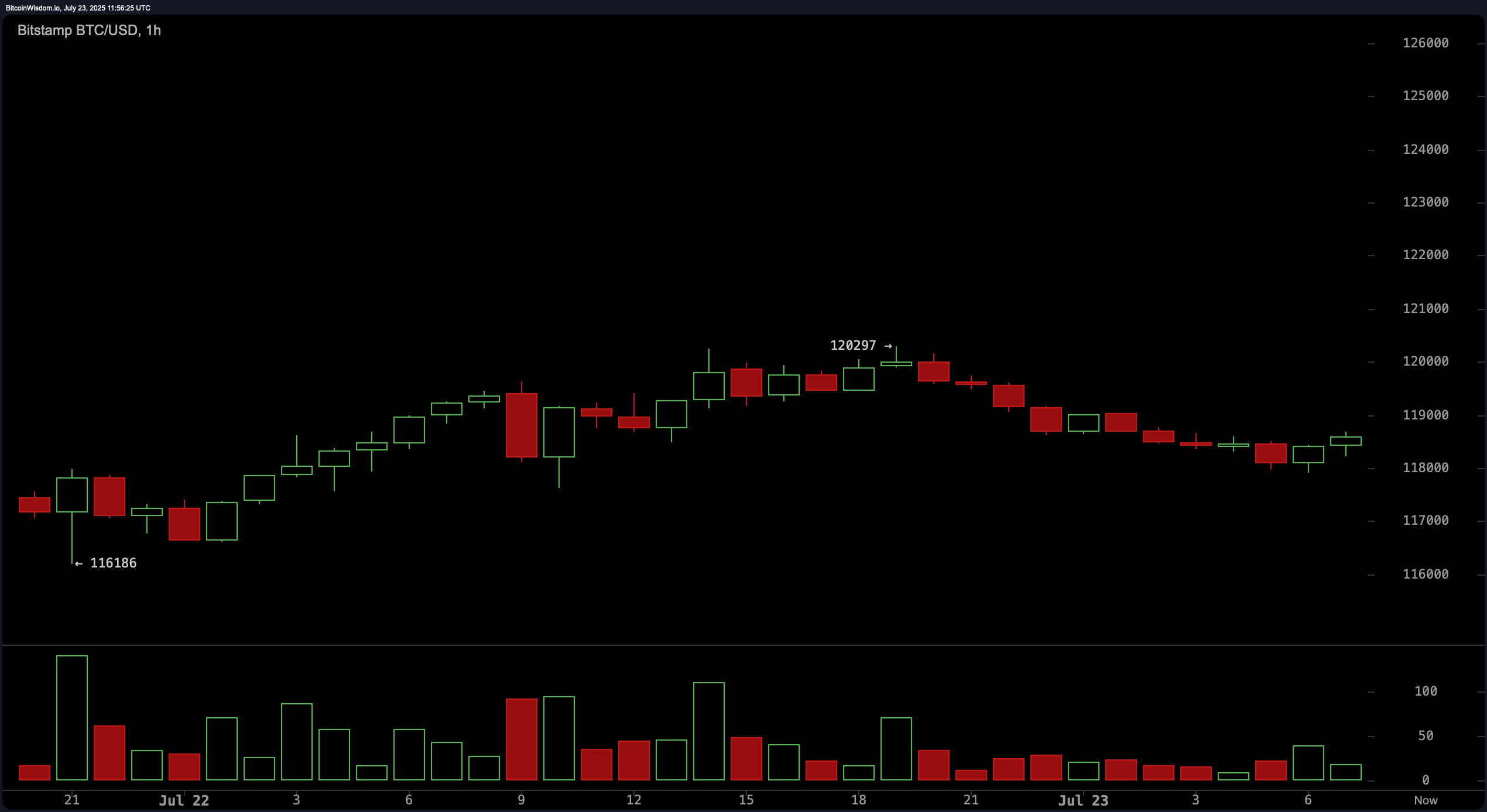 Bitcoin Price Watch: Support and Resistance Narrow—Breakout Imminent?