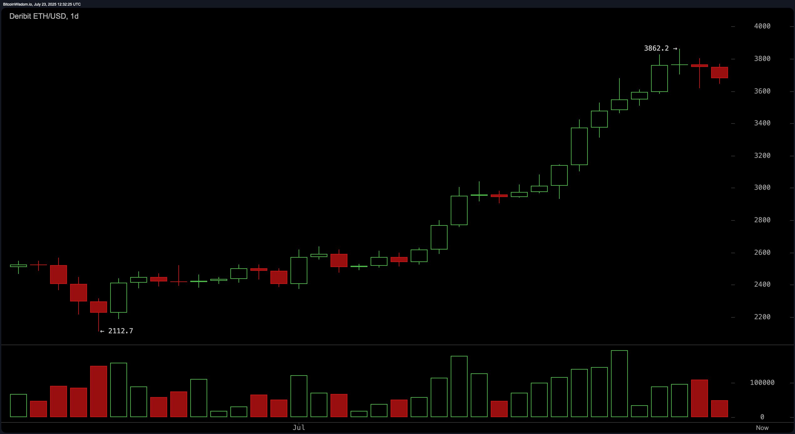 Ethereum Technical Analysis: Bullish Structure Intact—If $3,600 Support Survives