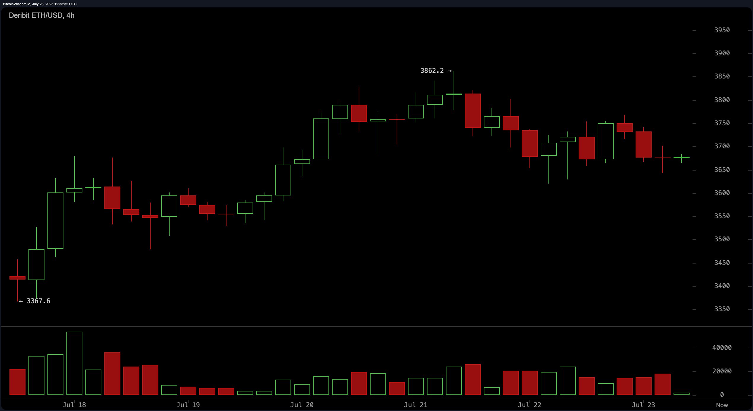 Ethereum Technical Analysis: Bullish Structure Intact—If $3,600 Support Survives
