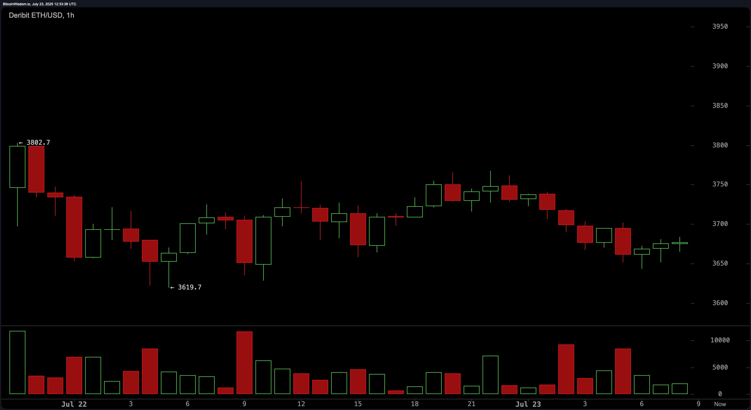 Ethereum Technical Analysis: Bullish Structure Intact—If $3,600 Support Survives