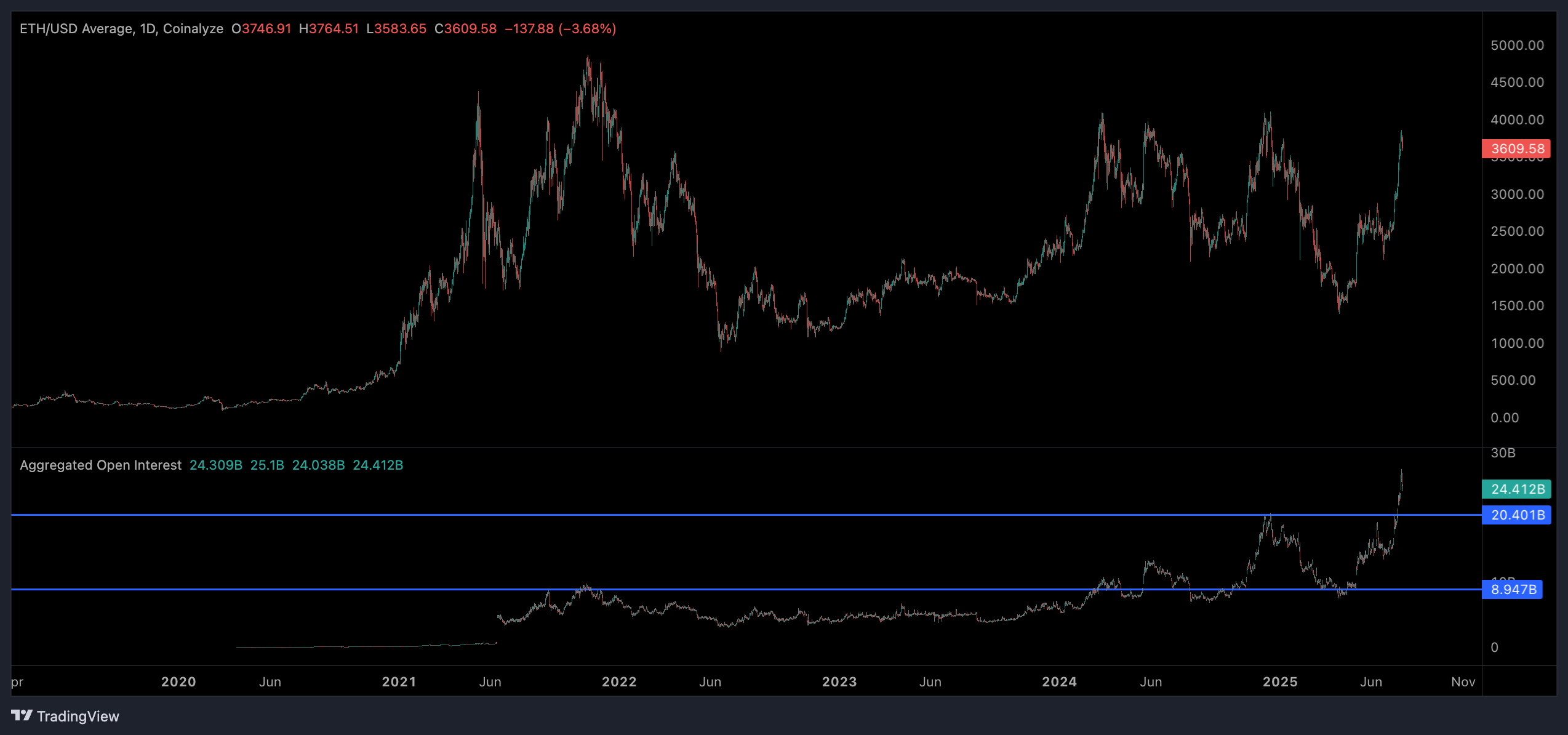 ETH未平仓合约 (Coinalyze)