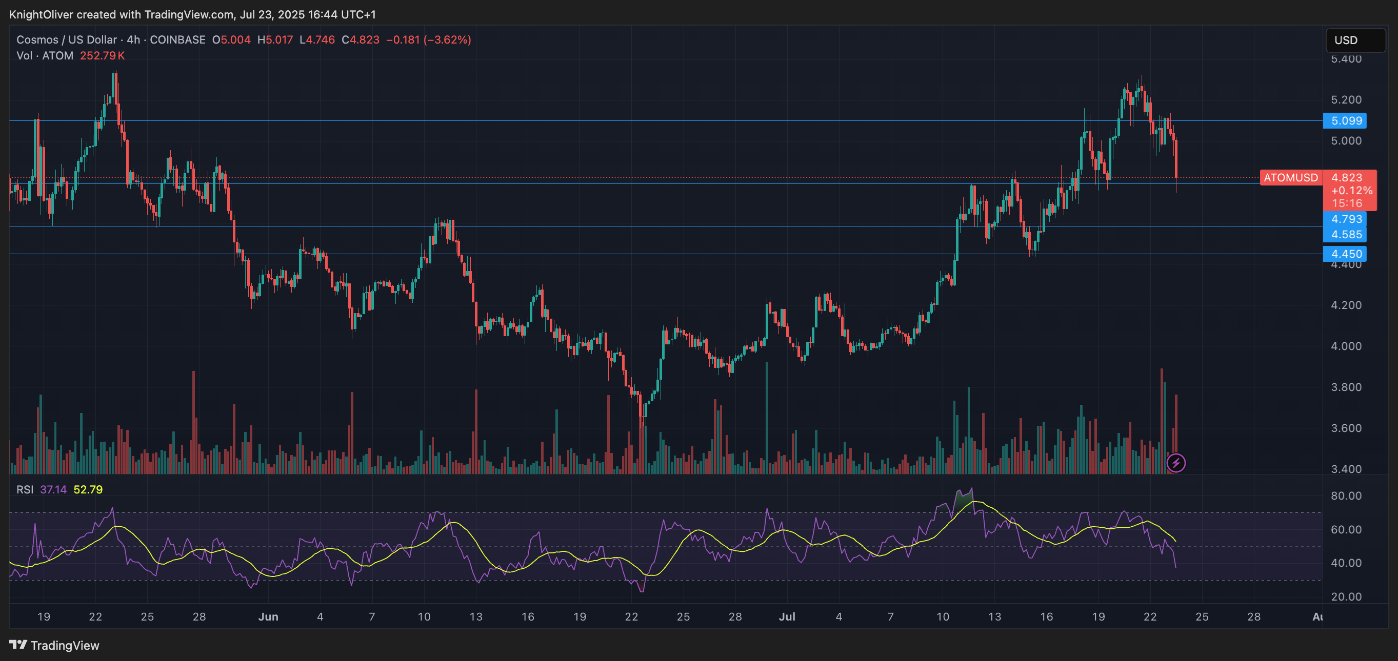 ATOM/USD (TradingView)