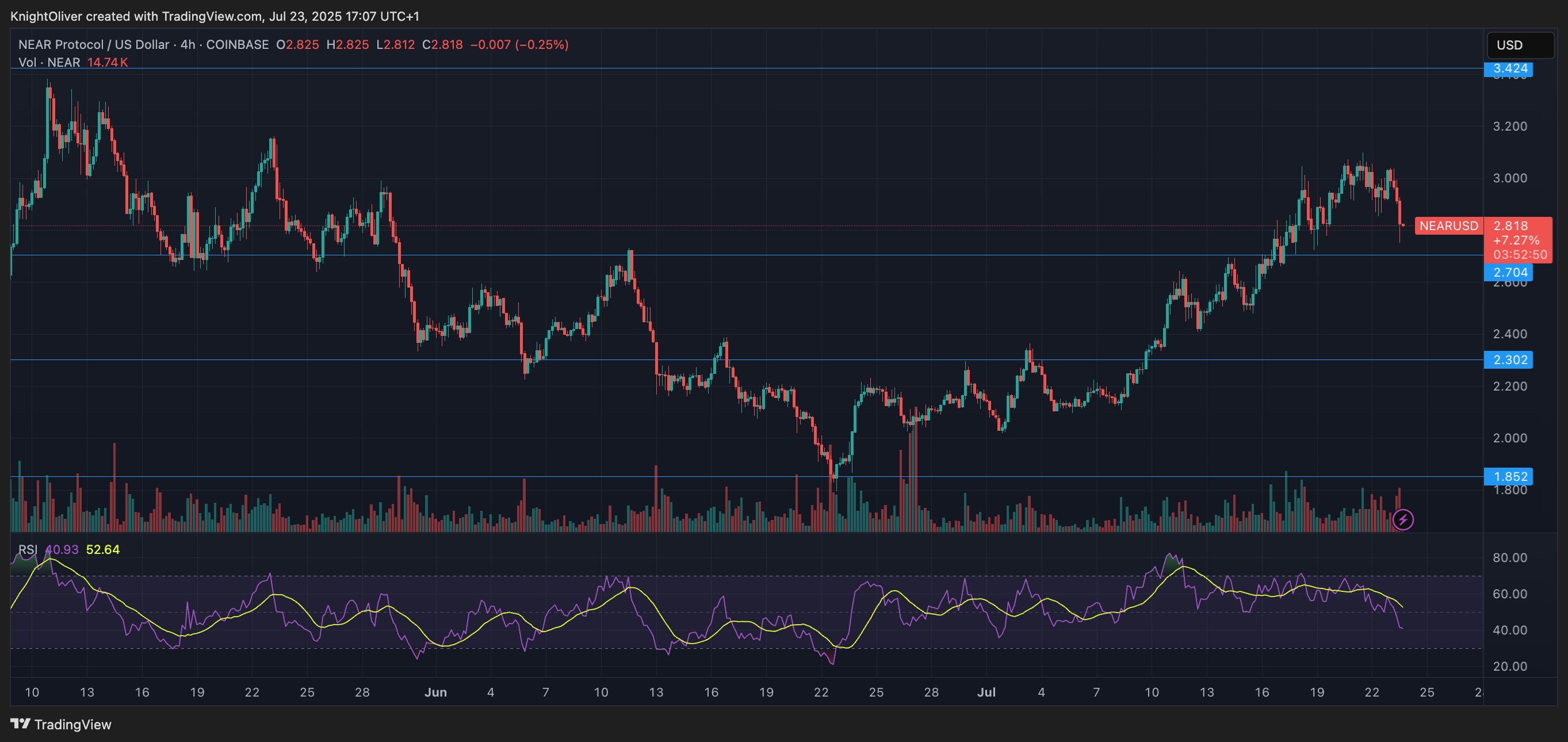 NEAR/USD (TradingView) NEAR/USD (TradingView)