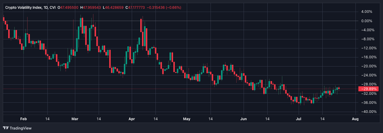 CVI在过去一年中下降了近30%。(TradingView)